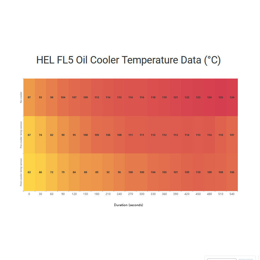 HEL FL5 Oil Cooler Temperature Data (°C)