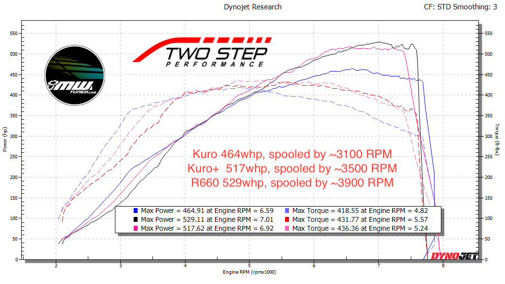 2017+ Civic Type R Turbocharger Upgrade - Kuro / Kuro+ (FK8/FL5/CV2/DE5)
