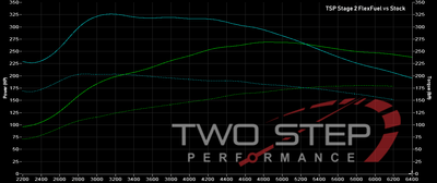 TSP x 27WON Stage 3 Bundle Kit for 2017+ Honda Civic Si 1.5T