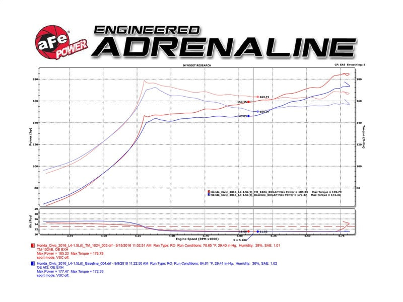 Engineered Adrenaline chart