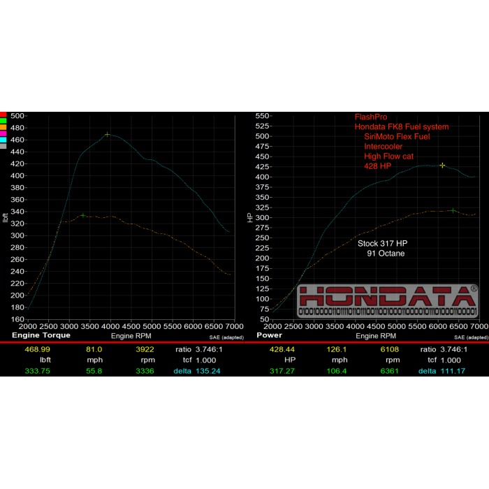 Fuel System Upgrade for 2017+ Honda Civic Type R FK8 - Two Step Performance