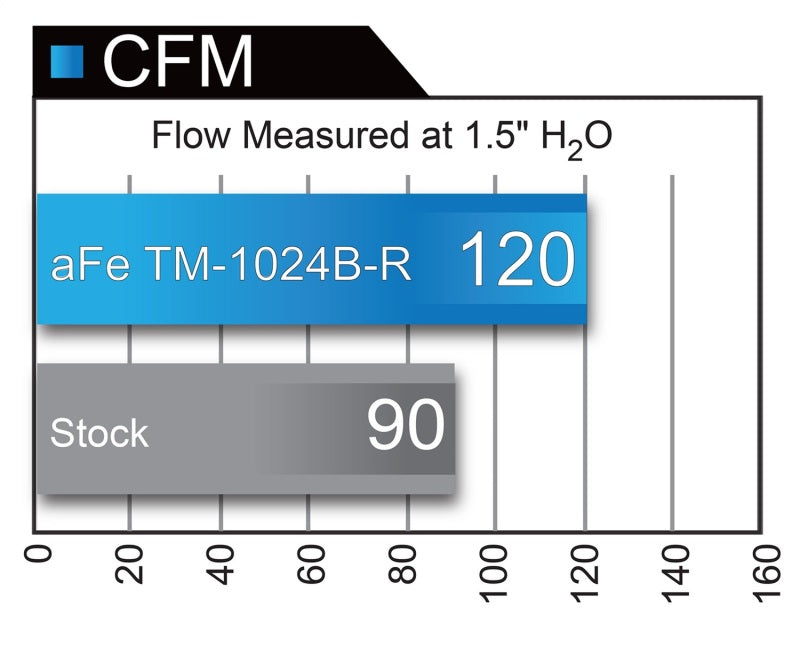 CFM Flow measured at 1.5" H2O