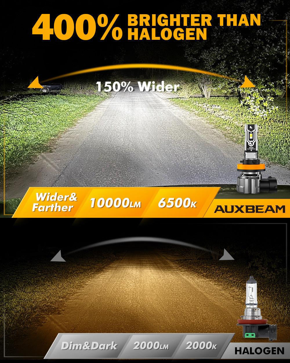 Auxbeam H11 / H9 / H8 / H16JP LED Fog Light & DRL Bulbs – Q5 Series, 50W, 10,000LM, 6500K Cool White (2 Pack)