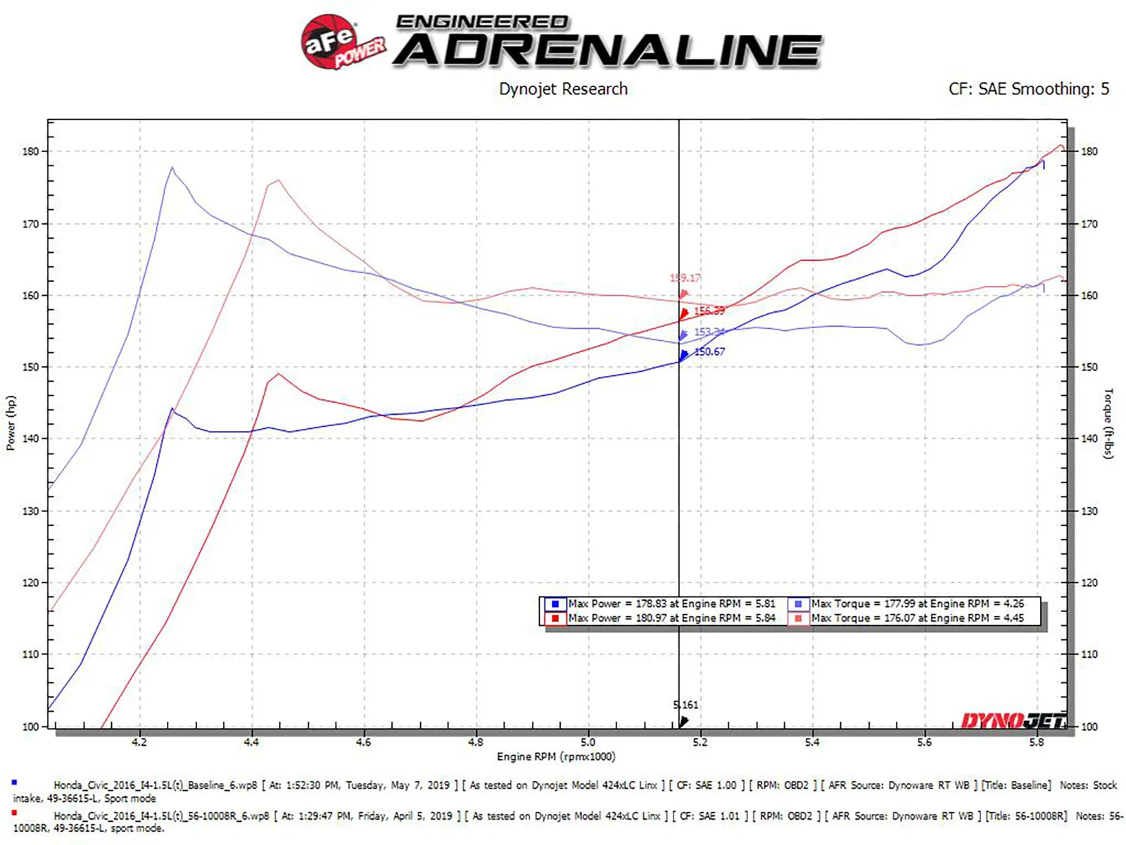 aFe Takeda Stage 2 Cold Air Intake System w/ Pro 5R Filter for 2016-2021 Honda Civic 1.5T [FC1/FC3/FK7]