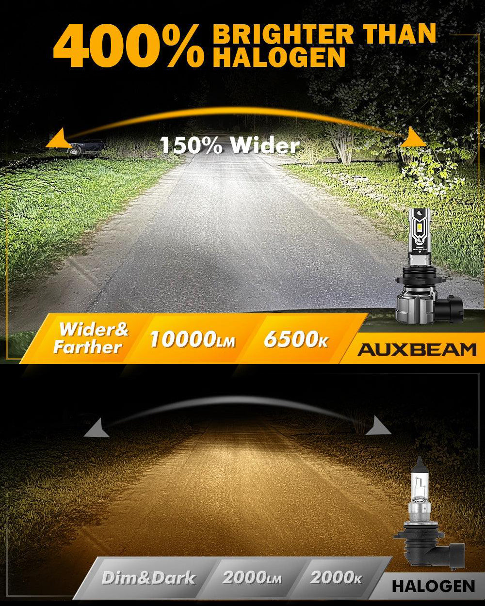 Auxbeam 9006 / HB4 LED Fog Light & DRL Bulbs – Q5 Series, 50W, 10,000LM, 6500K Cool White (2 Pack)