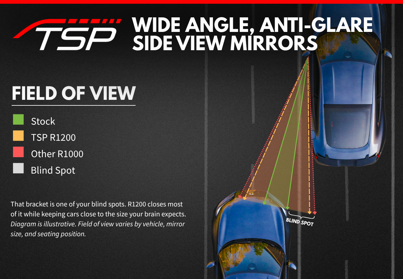 Top-down diagram comparing side mirror field of view. Stock flat glass sees the narrowest wedge, TSP R1200 sees wider, and a tighter R1000 wider still. The bracketed gap between stock and R1200 is the blind spot, shown with a car sitting in it.