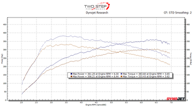 TSP Stage 1 Tune for 2023 Honda Civic Type R FL5