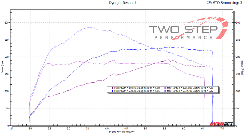 Stage 1 to Stage One+ UPGRADE for the 2022+ Si / 2023+ 1.5T Integra (Existing Stage 1 Owners Only)