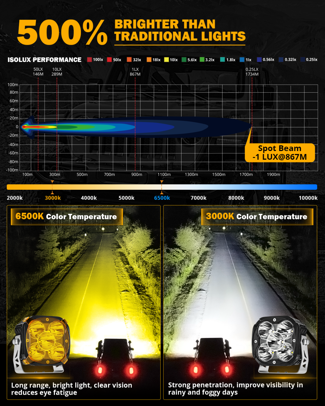 Auxbeam XP-ULTRA Series 4.5" LED Pod Lights – 128W, 15,200LM, Spot Beam, Amber DRL