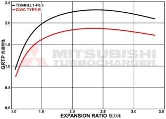 Mitsubishi MHI Stage 2 OEM Turbo Upgrade for 2017-2021 Honda Civic Type R - Two Step Performance