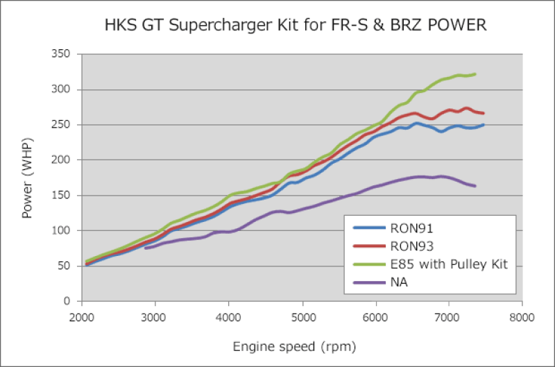 HKS GT2 S/C SYSTEM ECU PACKAGE FR-S-86/BRZ - Two Step Performance