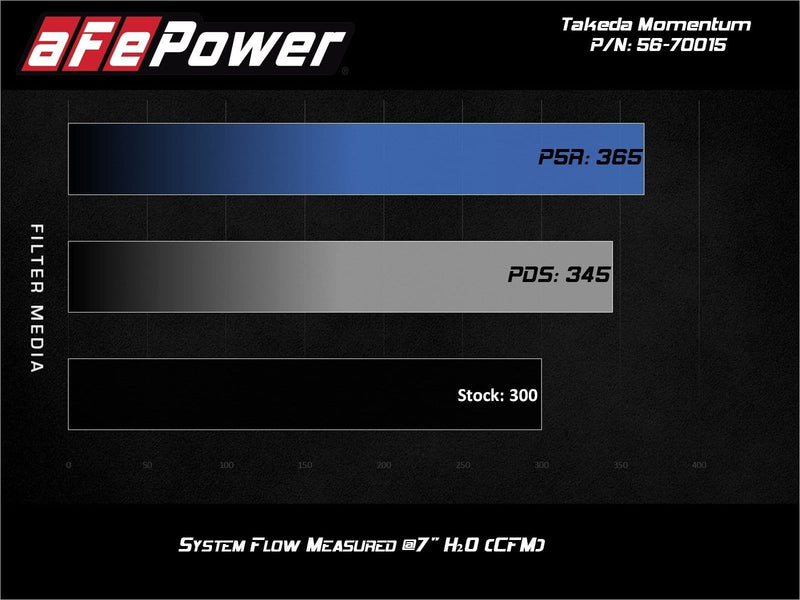 Takeda Momentum Pro 5R Cold Air Intake System for 2020+ Toyota Supra - Two Step Performance