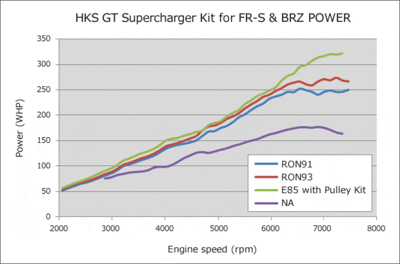 HKS GT2 S/C SYSTEM Pro FR-S/86/BRZ - Two Step Performance