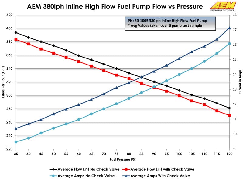 AEM 380LPH High Pressure Fuel Pump -6AN Female Out, -10AN Female In - Two Step Performance