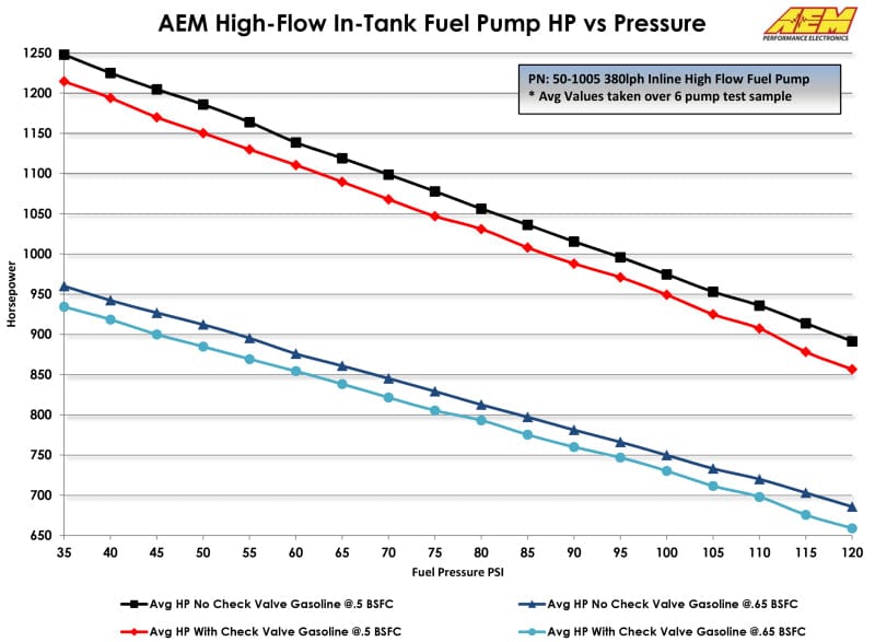 AEM 380LPH High Pressure Fuel Pump -6AN Female Out, -10AN Female In - Two Step Performance