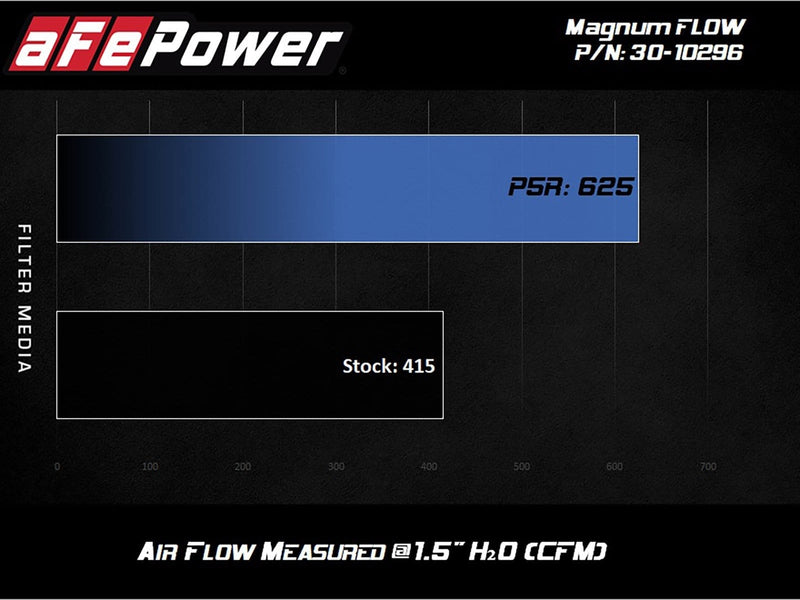MagnumFLOW Pro 5R Air Filter for 2020+ Toyota Supra - Two Step Performance