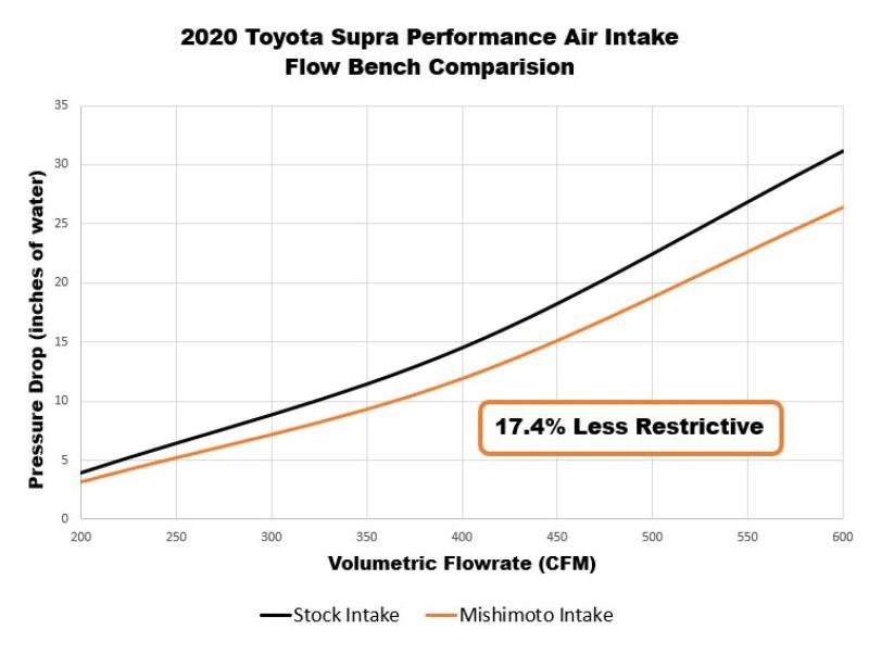 Performance Intake Kit for 2020+ Toyota Supra A90 - Two Step Performance