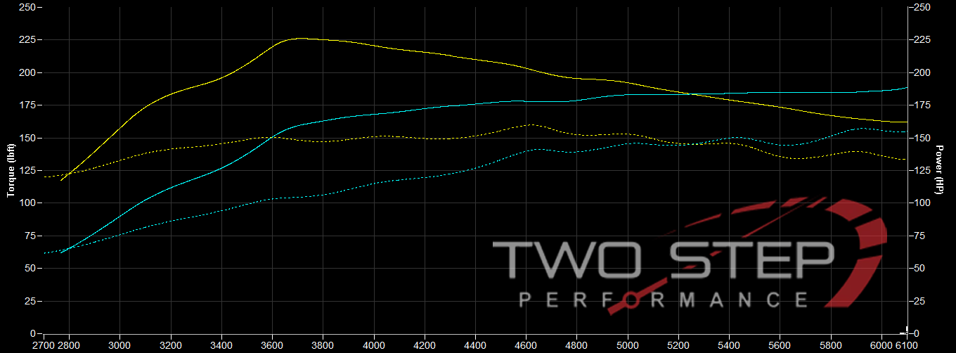 TSP Stage 1 Tune for 2022+ Honda Civic 1.5T Non-Si