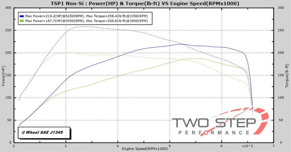 TSP Stage 1 Tune for 2016+ Honda Civic 1.5T Non-Si - Two Step Performance