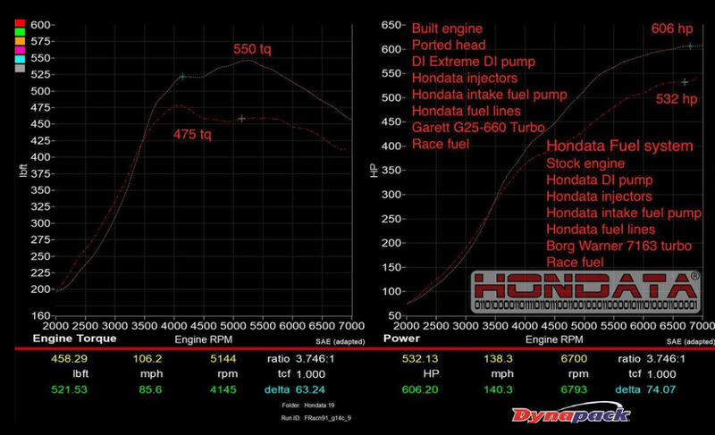 GDI High Flow Pump for 2017+ Honda Civic Type R FK8 - Two Step Performance