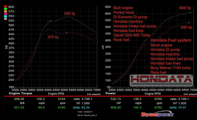 GDI High Flow Pump + Injectors Bundle for 2017+ Honda Civic Type R FK8 - Two Step Performance