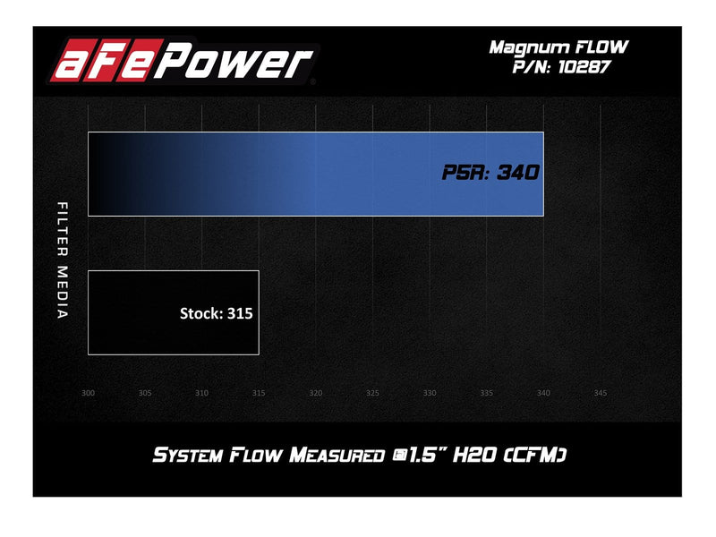 Magnum FLOW Pro 5R Air Filter for 2018+ Honda Accord 1.5T - Two Step Performance