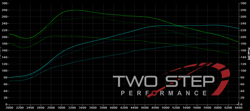 TSP Stage 1 Tune for 2017+ Honda Civic Si - Two Step Performance